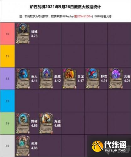 炉石传说21.3版本酒馆战棋流派强度排行 酒馆战棋21.3版本强度一览 炉石传说21.3版本酒馆战棋流派强度排行 酒馆战棋21.3版本强度一览