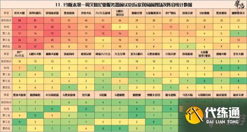 云頂之弈11.19版本最強王者陣容 云頂之弈11.19版本高勝率陣容數據分析