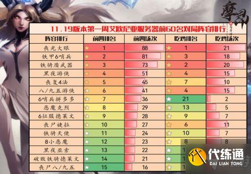 云頂之弈11.19版本最強王者陣容 云頂之弈11.19版本高勝率陣容數據分析