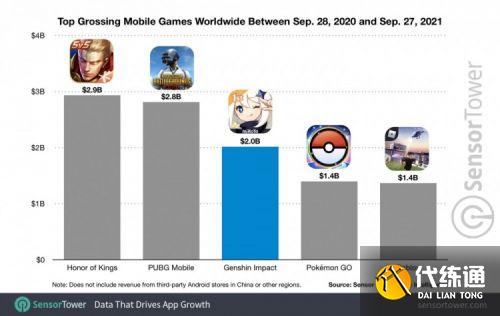 《原神》玩家在IOS和谷歌商店消费金额已经达到20亿美金
