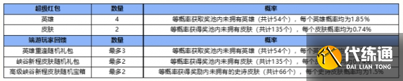 英雄联盟手游峡谷新程超级红包活动攻略：峡谷新程奖励抽取概率公式一览表[多图]图片2