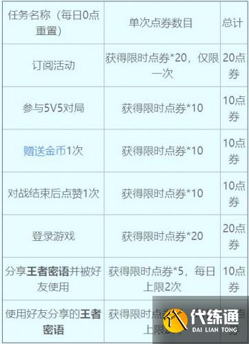 王者荣耀限时点券怎么用 王者荣耀限时点券用法推荐
