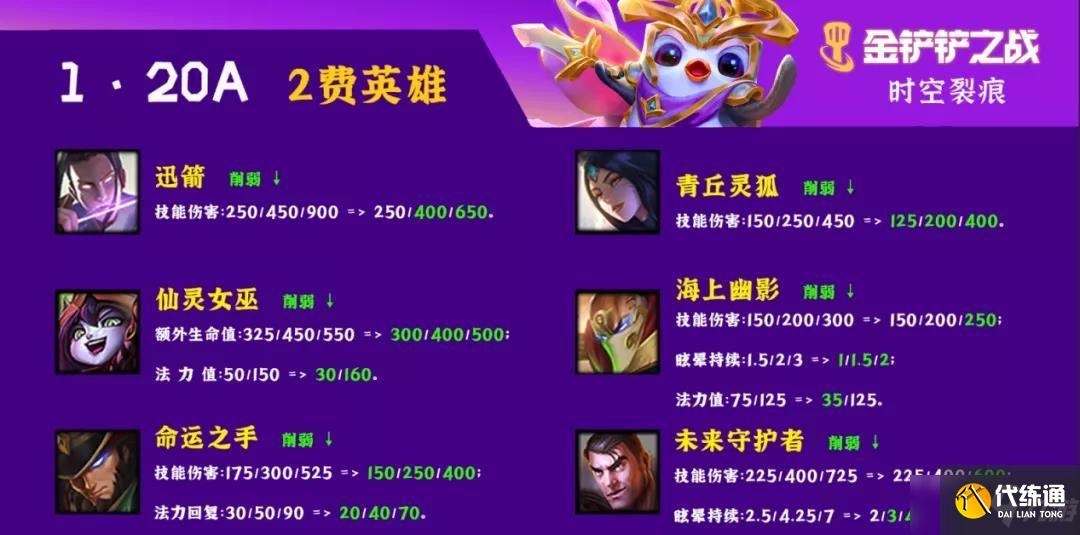金铲铲之战1.20A更新内容汇总:1.20A版本时空裂痕大量强势主C削弱