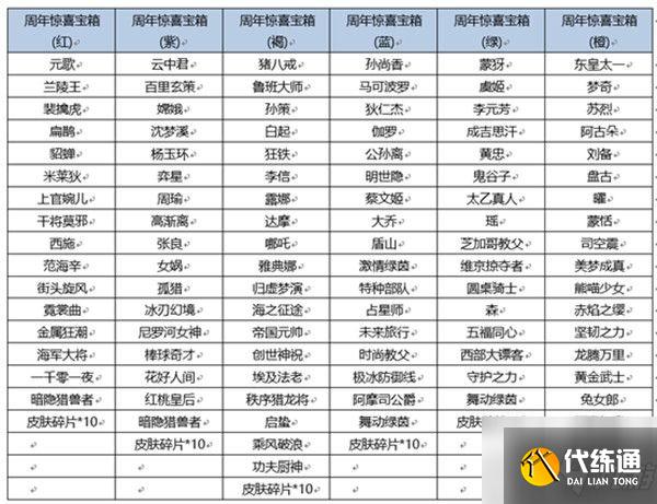 王者荣耀六周年惊喜宝箱概率一览 六周年惊喜宝箱奖池奖励汇总
