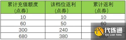 王者荣耀周年庆双倍返利活动 6周年庆充值双倍返利10月30日开启