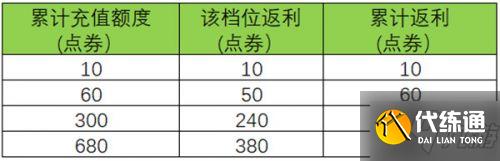 王者荣耀周年庆双倍返利活动 6周年庆充值双倍返利10月30日开启
