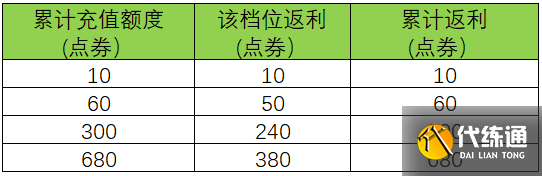 《王者荣耀》周年庆充值返利活动玩法规则介绍