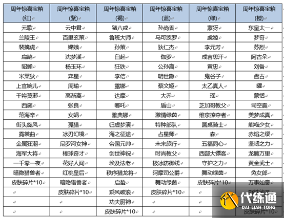 王者荣耀六周年惊喜宝箱是什么