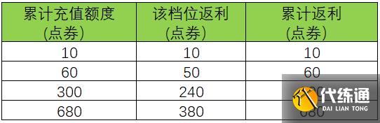 《王者荣耀》周年庆双倍返利怎么玩 充值双倍返利活动规则