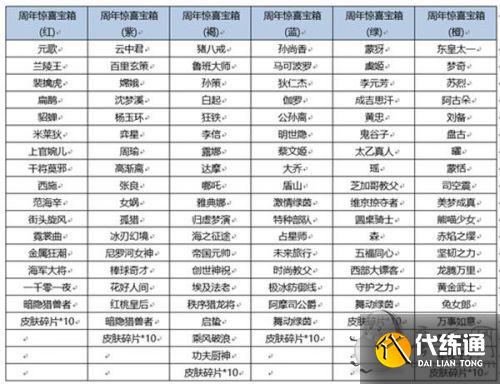 王者荣耀六周年惊喜宝箱选哪个 六周年惊喜礼包怎么选/奖励是什么