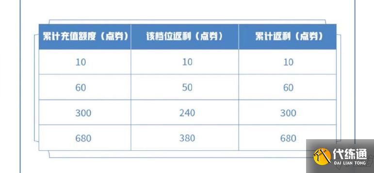 王者荣耀充值双倍返利是是什么时候？王者荣耀充值双倍返利规则介绍