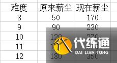 魔兽世界：9.15已上线 当前主要改动总结