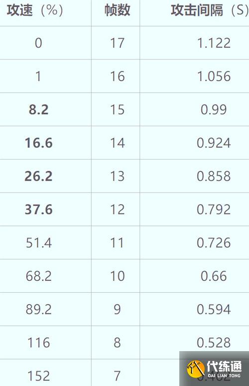 王者荣耀孙尚香最新攻速阈值表2021