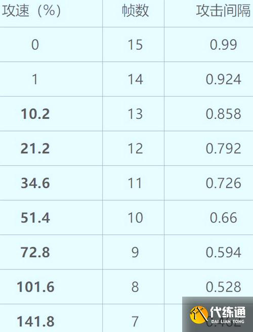 王者荣耀韩信最新攻速阈值表2021