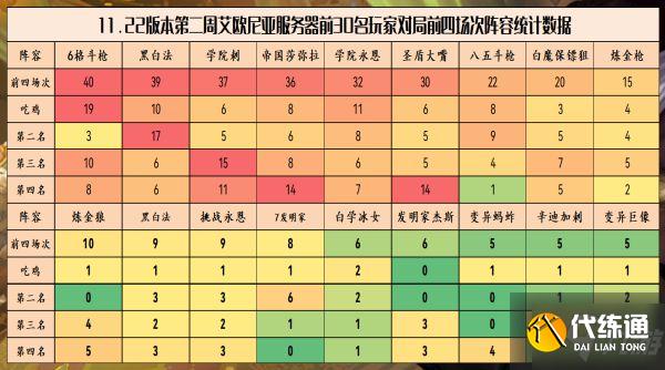 《云頂之弈》11.22版陣容強度分析 11.22版強勢上分陣容推薦