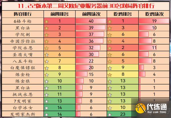 《云頂之弈》11.22版陣容強度分析 11.22版強勢上分陣容推薦