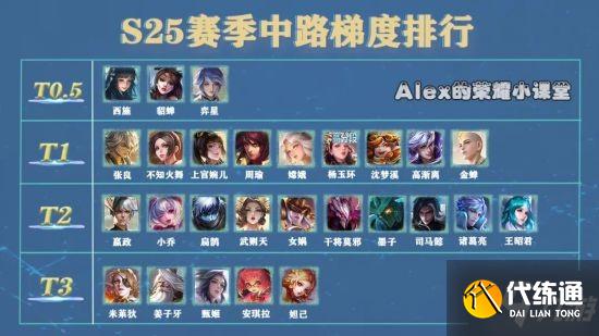 《王者荣耀》S25中路梯度排行 金蝉强势上榜