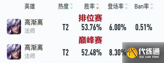 《王者荣耀》S25中路梯度排行 金蝉强势上榜
