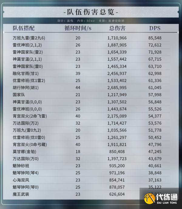 原神雷万班九及胡行钟阿队伍详解