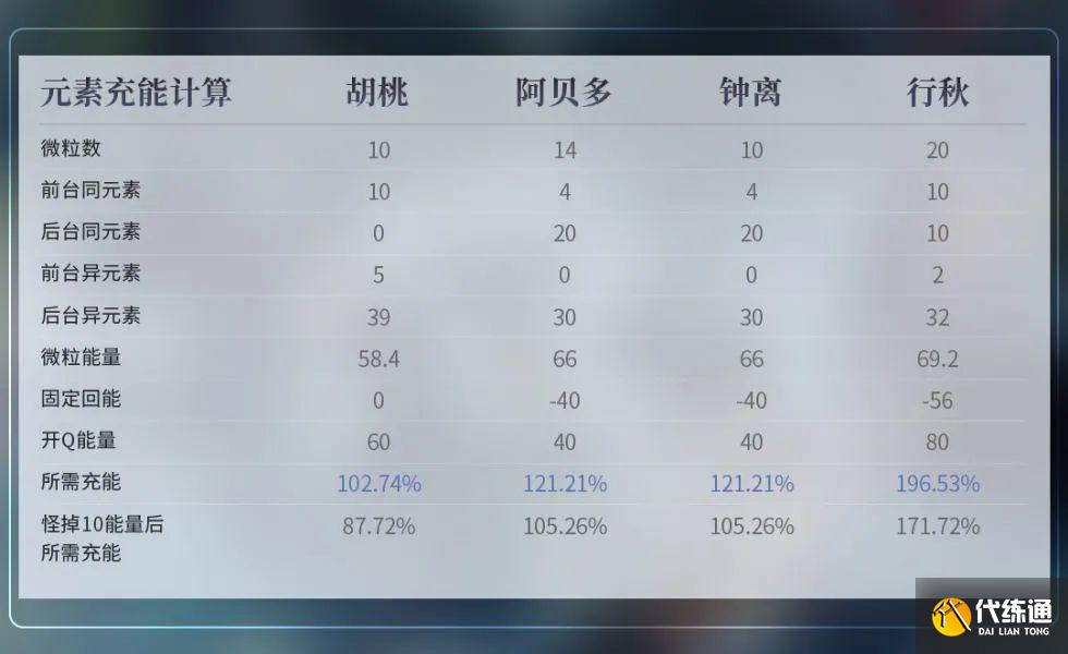 原神雷万班九及胡行钟阿队伍详解