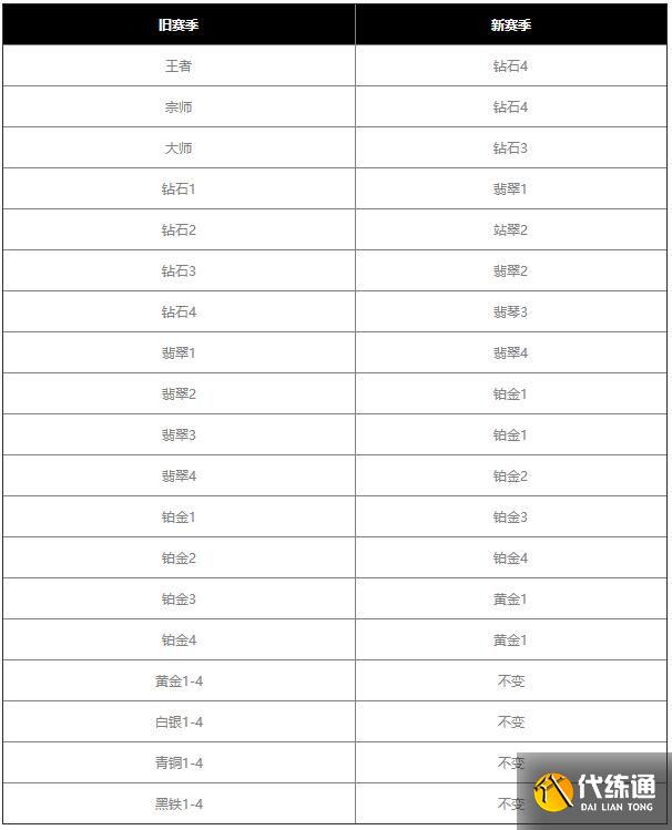 英雄联盟手游s4赛季什么时候开始？s4赛季开始时间和赛季继承规则一览[多图]图片3