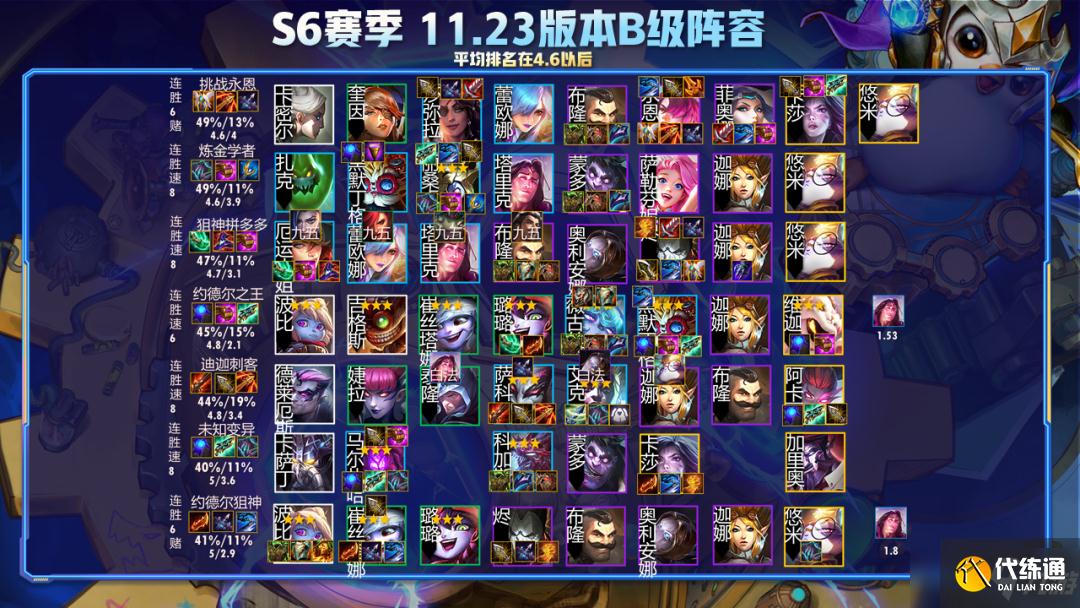 《云頂之弈》11.23b熱補丁陣容排行榜