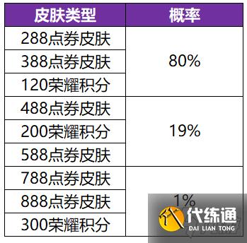 王者荣耀共赏芳华皮肤卡重置概率是多少