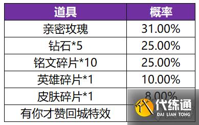 王者荣耀共赏芳华皮肤卡重置概率是多少