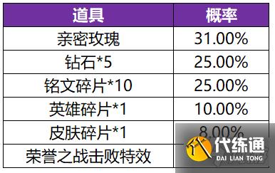 王者荣耀共赏芳华皮肤卡重置概率是多少