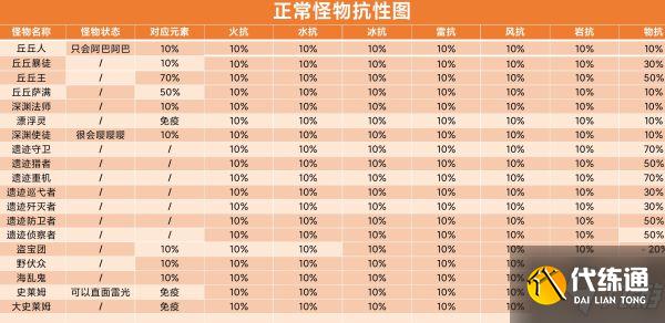 《原神》深境螺旋怪物抗性分析与打法思路