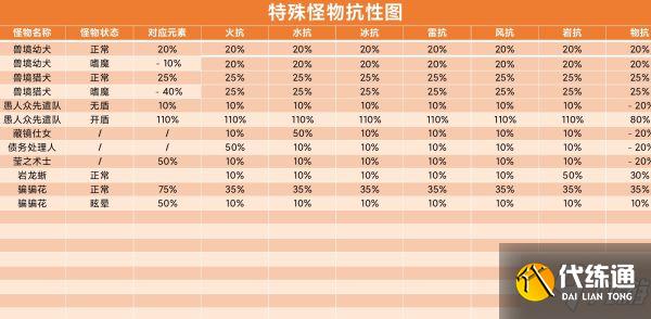 《原神》深境螺旋怪物抗性分析与打法思路