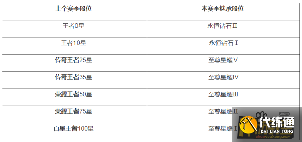 王者荣耀2022段位继承表是什么,王者荣耀2022王者段位继承规则表 王者荣耀2022段位继承表是什么,王者荣耀2022王者段位继承规则表