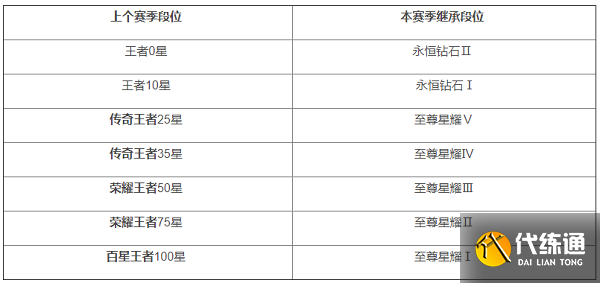 王者荣耀段位继承表2022最新