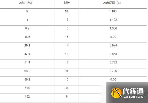 《王者榮耀》趙云攻速閾值匯總2022