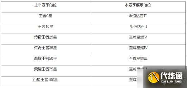 《王者荣耀》2022王者段位继承规则表 2022段位继承表是什么