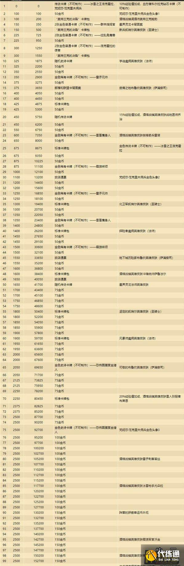 炉石传说奥特兰克的决裂通行证奖励是什么,炉石传说奥特兰克的决裂通行证奖励一览