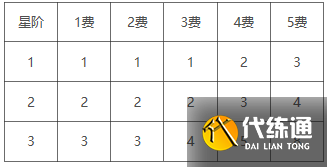 《云顶之弈》S6赛季小小英雄扣血计算方法介绍