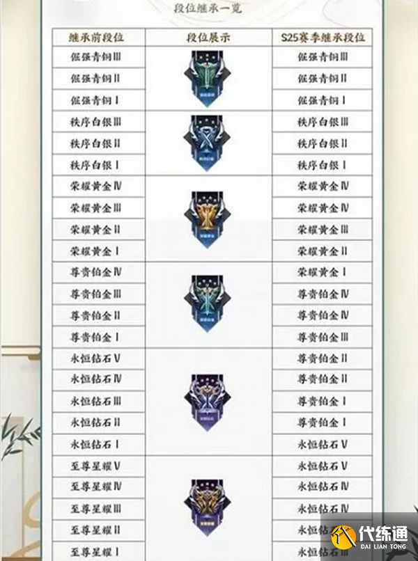 王者荣耀S26赛季继承段位图