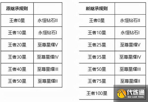 王者荣耀S26赛季继承段位图