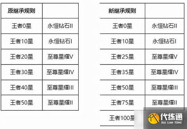 王者荣耀s26赛季继承段位图：s26赛季掉段掉星段位继承规则