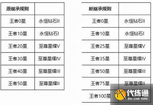 王者荣耀S26赛季继承段位图 新赛季S26段位继承表/掉星掉段位规则 王者荣耀S26赛季继承段位图 新赛季S26段位继承表/掉星掉段位规则