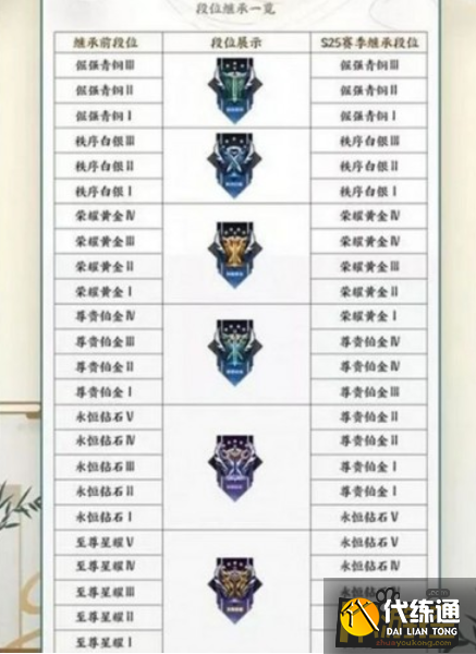 王者荣耀S26赛季段位怎么继承,王者荣耀S26赛季段位继承表
