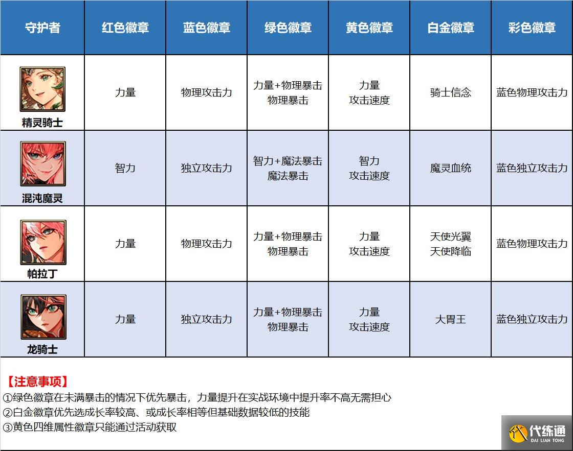 《DNF》全部职业徽章图鉴表一览