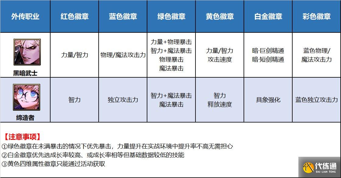 《DNF》全部职业徽章图鉴表一览