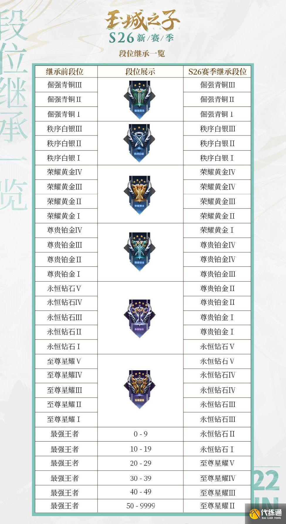 王者荣耀s26赛季继承表一览：s26赛季段位继承图详解[多图]图片2