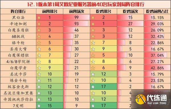 《云頂之弈》12.1版強勢陣容排行 12.1版陣容強度排行榜