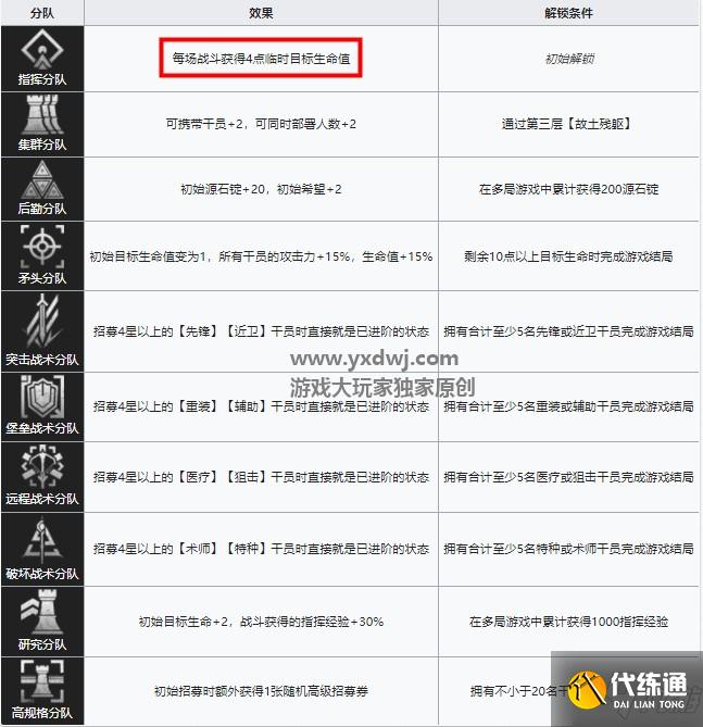 明日方舟肉鸽开局怎么选?明日方舟肉鸽分队选什么?怎么解锁?