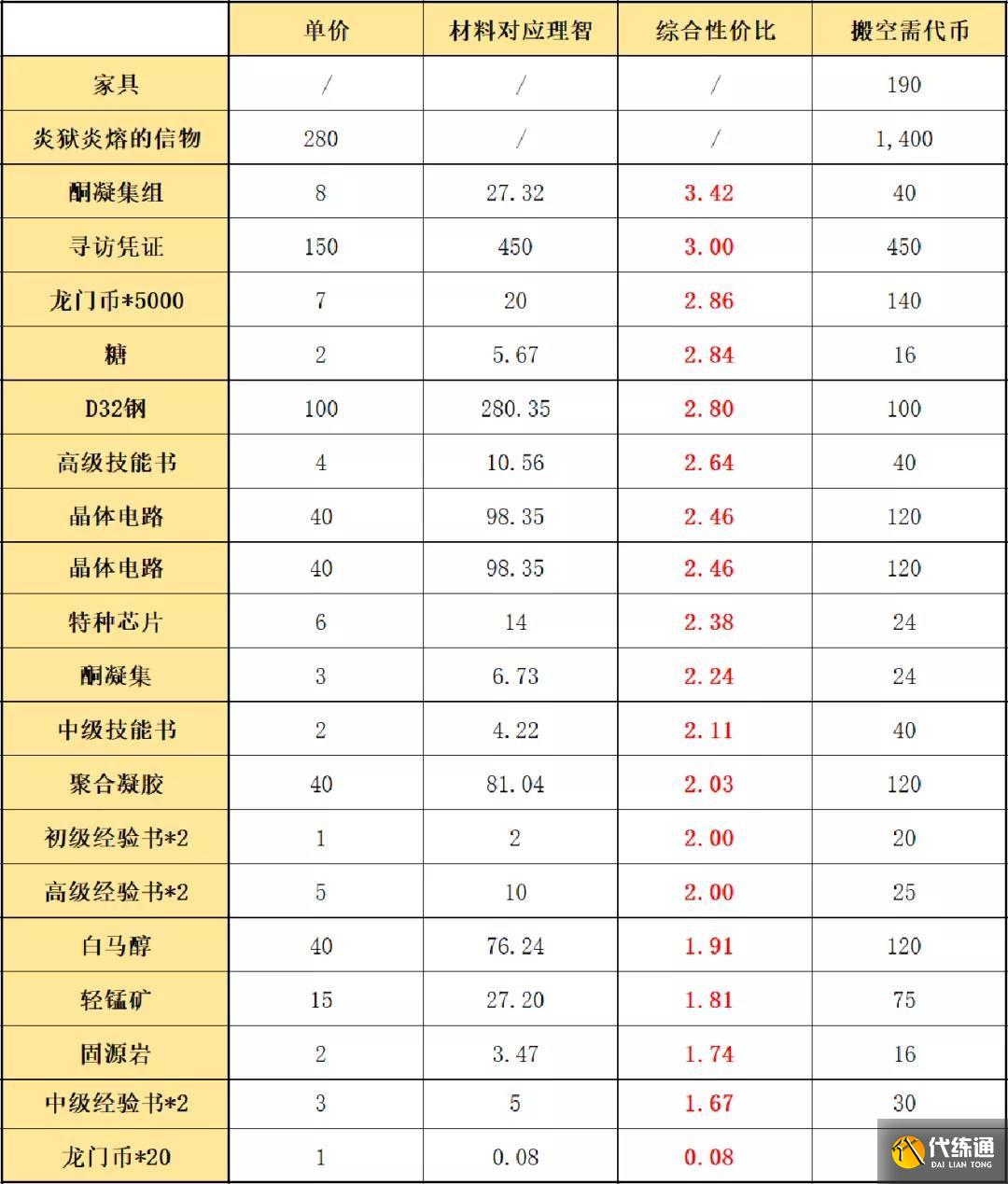 明日方舟画中人复刻材料兑换一览：最新画中人材料性价比解析[多图]图片2