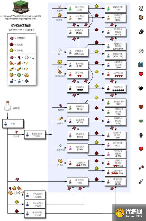 我的世界炼药图文大全 炼药配方及材料介绍