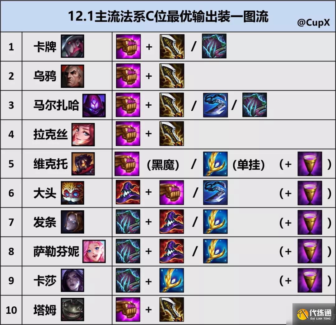 《云頂之弈》12.1版本法師裝備搭配推薦